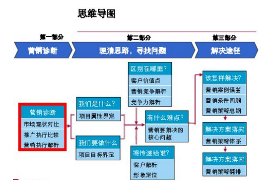 产品营销方案策划(老年产品营销方案策划)