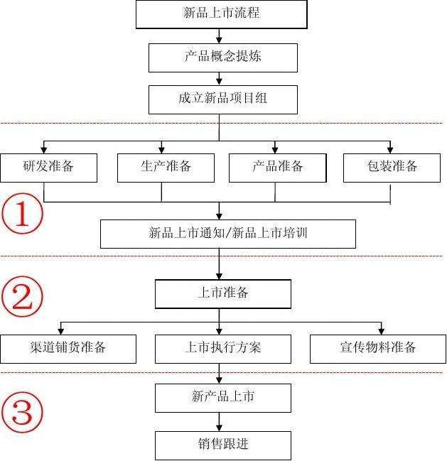 营销流程(营销流程四个步骤)