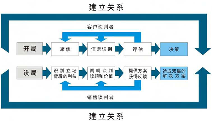 营销流程(营销流程四个步骤)