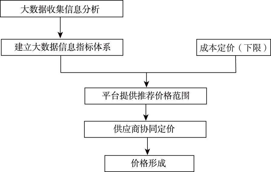 互联网营销价格(互联网营销价格策略不包括什么)