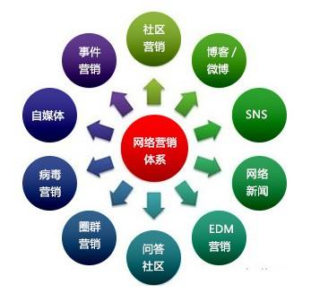 互联网的营销推广方式(常见的网络营销推广方式)