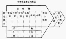 市场营销活动的核心(市场营销活动的核心 生产)