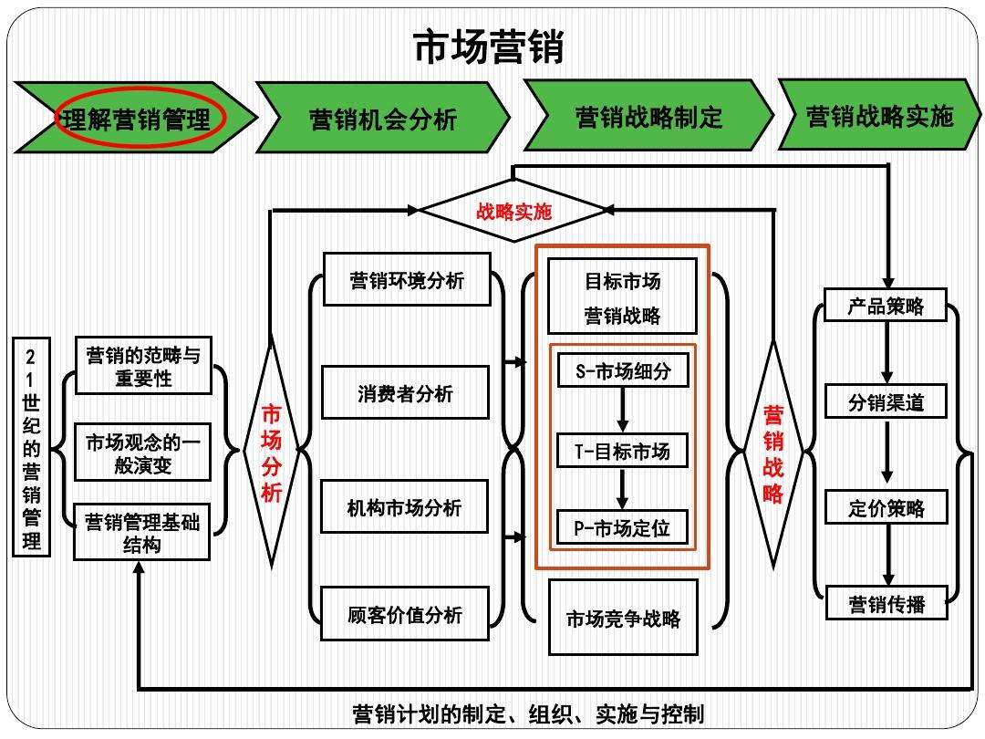 市场营销概念是什么(市场营销的概念与含义)