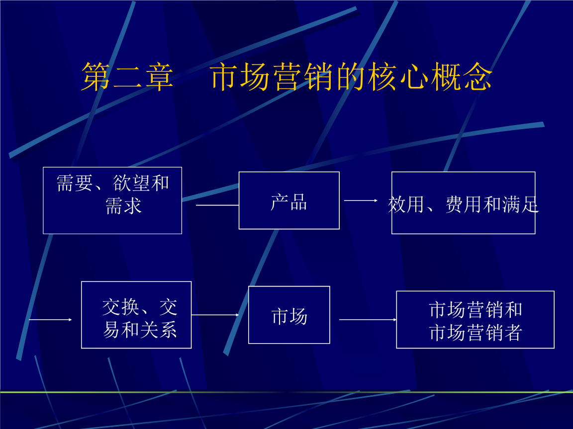 市场营销概念是什么(市场营销的概念与含义)