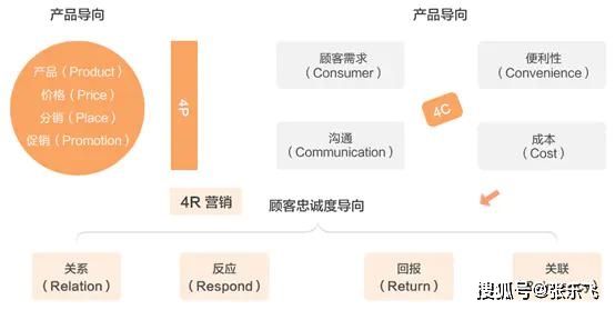 4p4c4r营销(4p4c4r理论的区别)