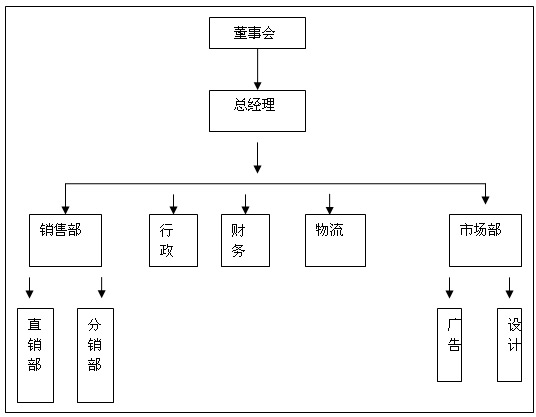 市场营销部(市场营销部组织架构)