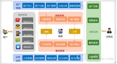 营销软件crm(营销软件商城 盈客云crm)