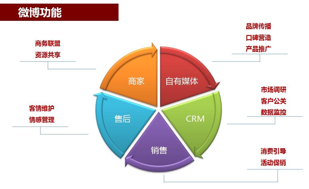 营销方式都有哪些(网络营销方式都有哪些)