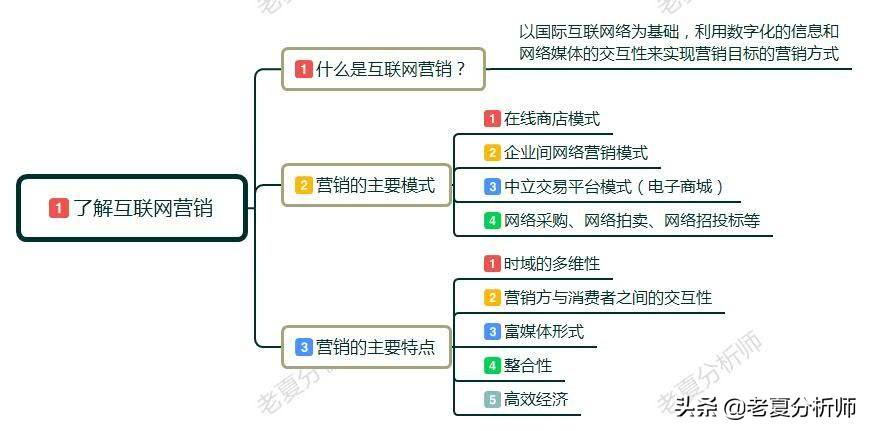 营销方式都有哪些(网络营销方式都有哪些)