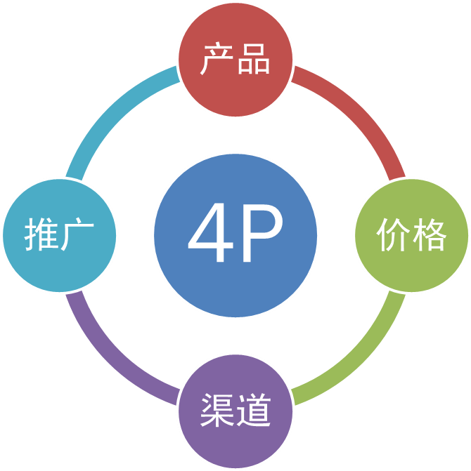 市场营销的核心是(医药市场营销的核心是)