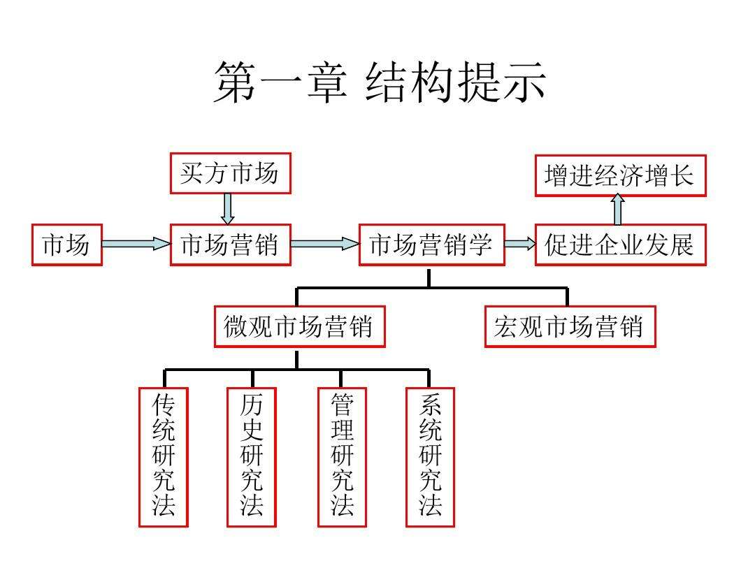 什么叫做市场营销(什么叫做市场营销的介入行为)