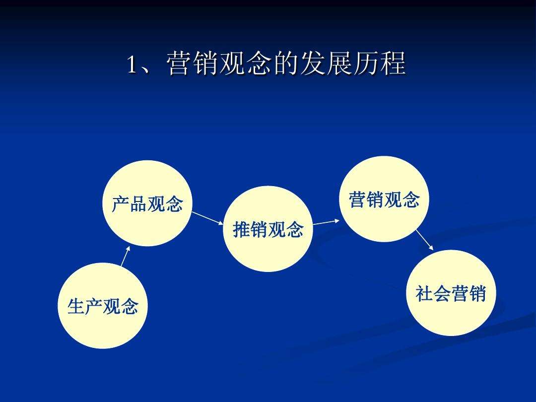 市场营销的观念(市场营销的观念发展历程是)