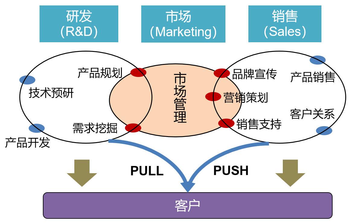 市场营销的观念(市场营销的观念发展历程是)