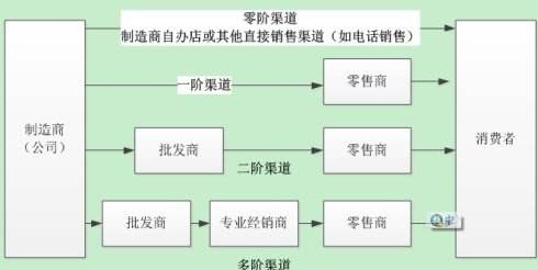 营销渠道有哪几种(产品销售渠道有哪几种)