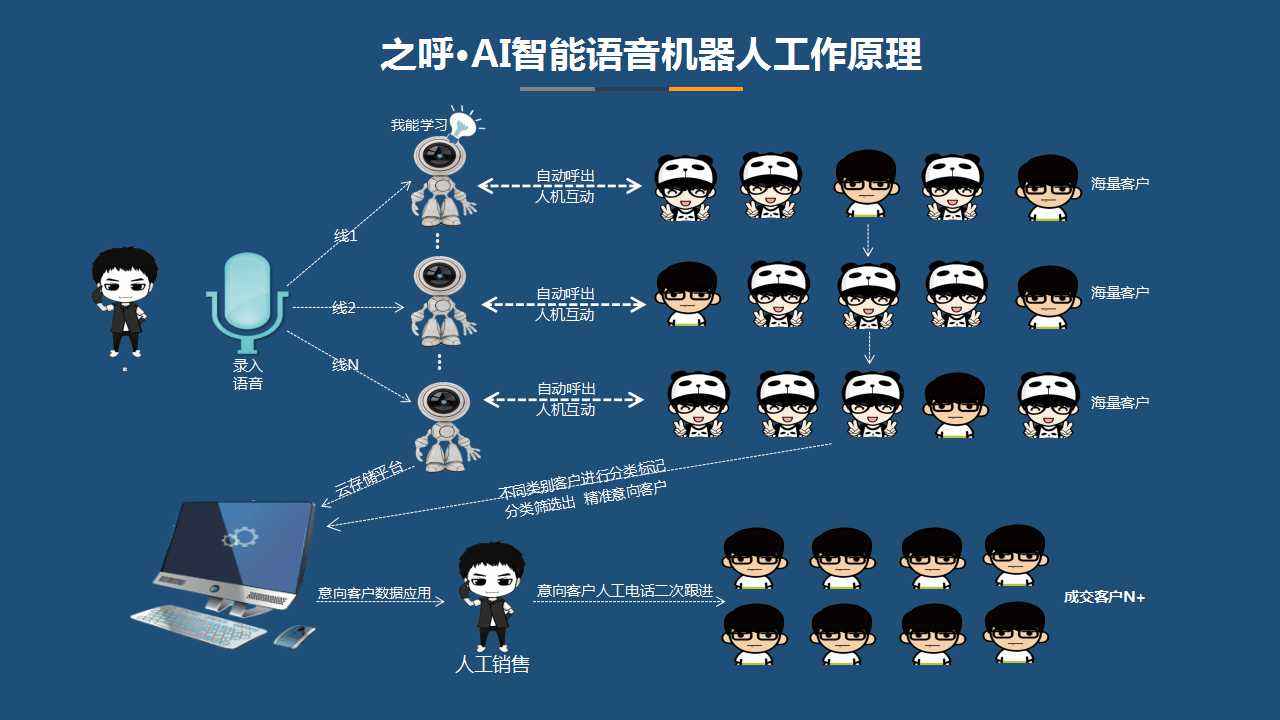 机器人打电话营销(机器人打电话营销效果怎么样)