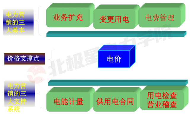 电力营销是干什么的(电力公司市场营销主要干什么)