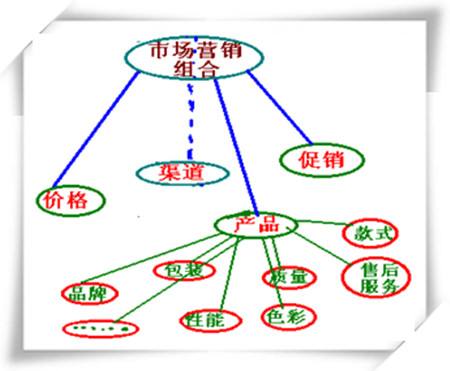 市场营销组合的特点(市场营销组合的特点和策略)