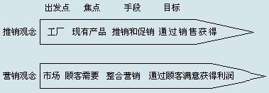 市场营销和推销的区别(市场营销和推销有什么区别?)