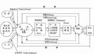 7Ps营销理论(7ps营销理论比4ps多了哪些)