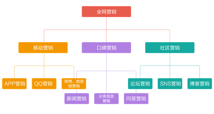 网络营销特点(百雀羚网络营销特点)