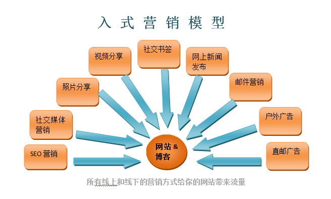 包含如何做销售和营销的词条