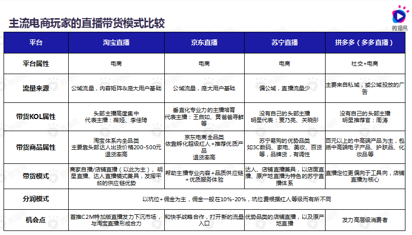电商微商播商(直播电商 社交电商)