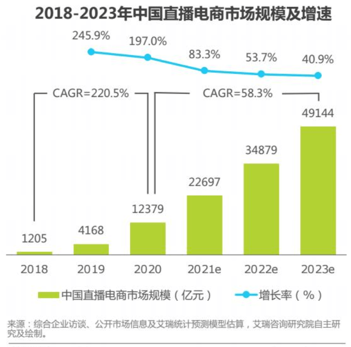 电商市场规模(2021年直播电商市场规模)