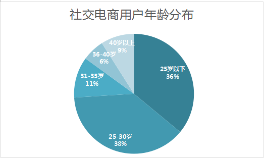 社交电商企业(社交电商企业商业模式研究,以云集为例)