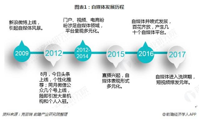 自媒体现状(自媒体现状与发展趋势)