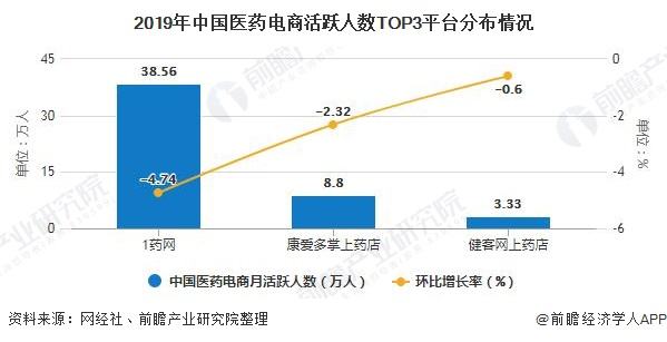 医药电商市场规模(医药电商行业分析报告)