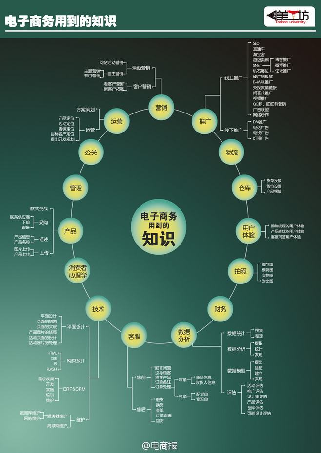 电商了解多少(电商行业怎么看)