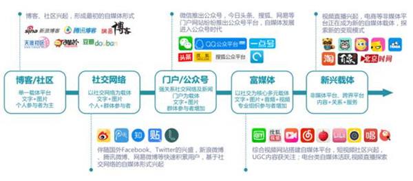 自媒体的软件(自媒体的软件app)