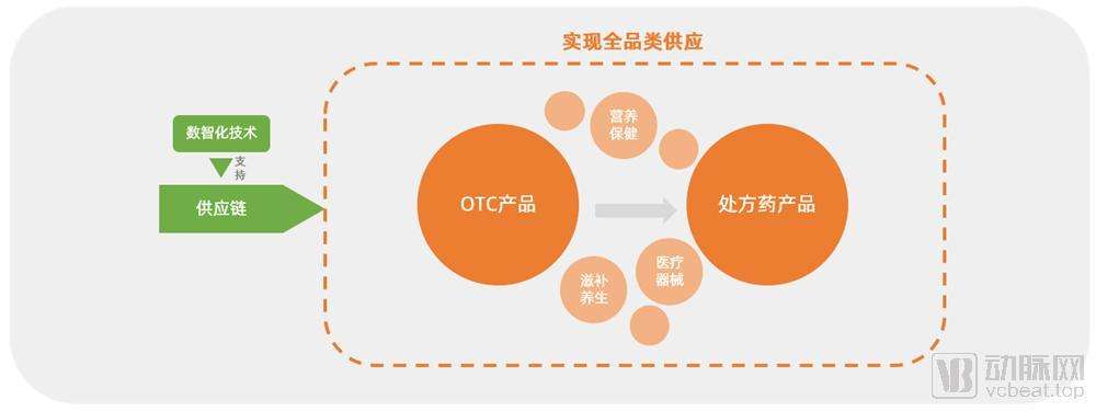 全品类电商是什么意思(电商全品类供应链是什么意思)
