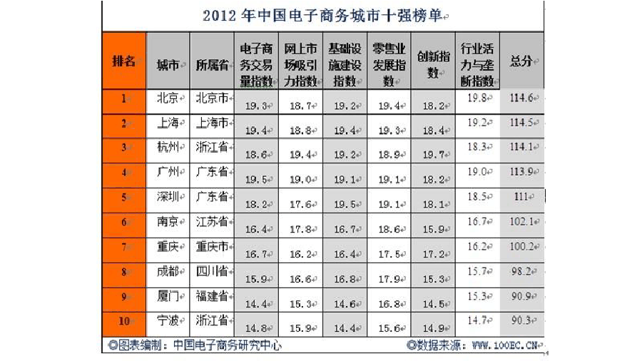 互联网电商排名(中国互联网电商排名)