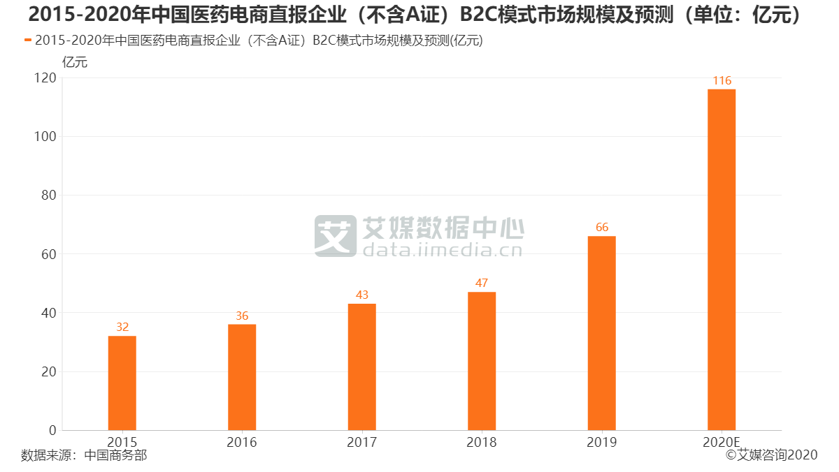 中国医药电商市场(中国最大的医药电商平台)