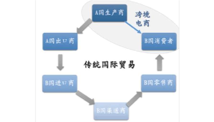 电商传统产业(电商带动的相关产业)