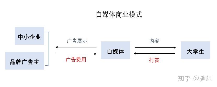 自媒体创业故事(自媒体创业故事参考)
