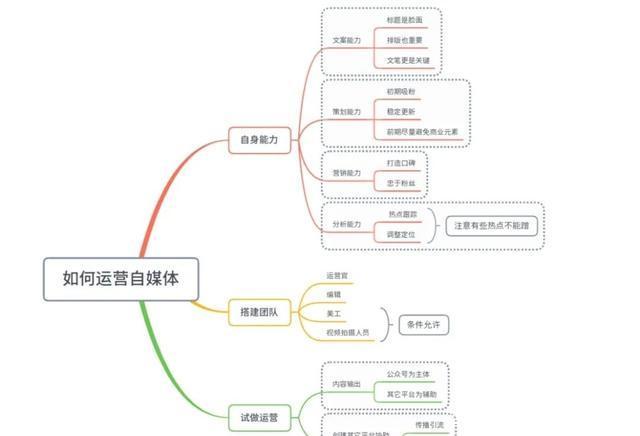 怎么我做自媒体(如何自己做自媒体)