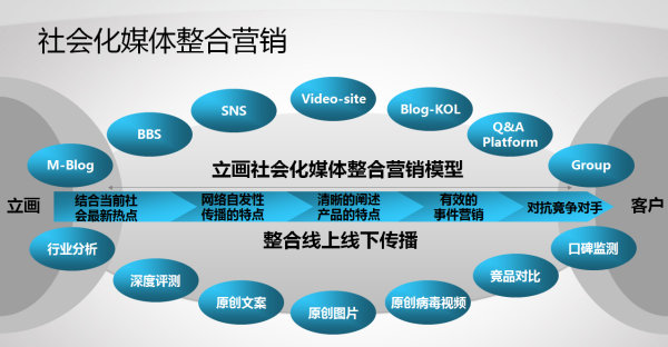 社交媒体的定义及特征(社交网络和社交媒体的特征)