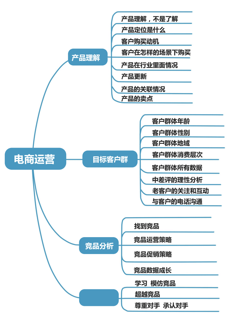 电商网运营(电商运营 产品运营)