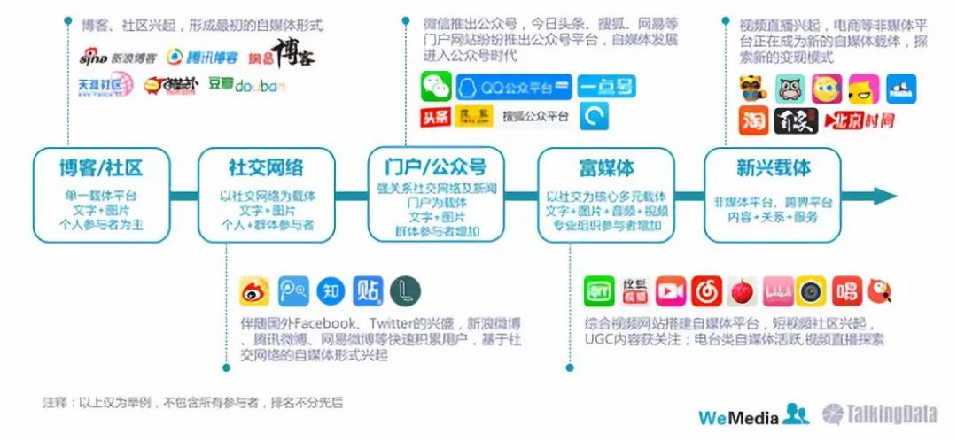 传统媒体与自媒体区别(自媒体相对于传统媒体的优点)