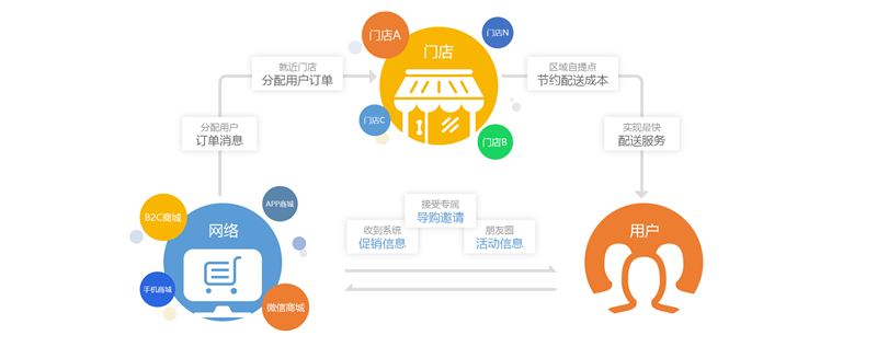 零售电商(火凤凰新零售电商)