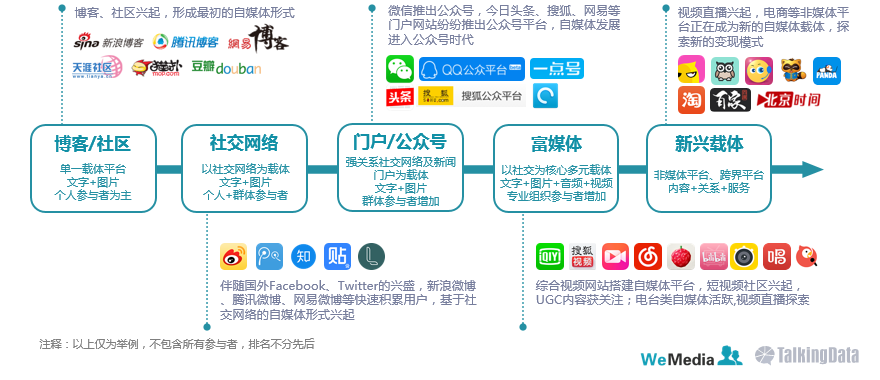 自媒体与传统媒体(自媒体与传统媒体的区别与联系)
