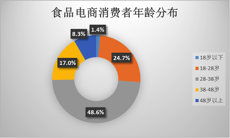 食品类电商(食品类电商消费者需求和购买行为)