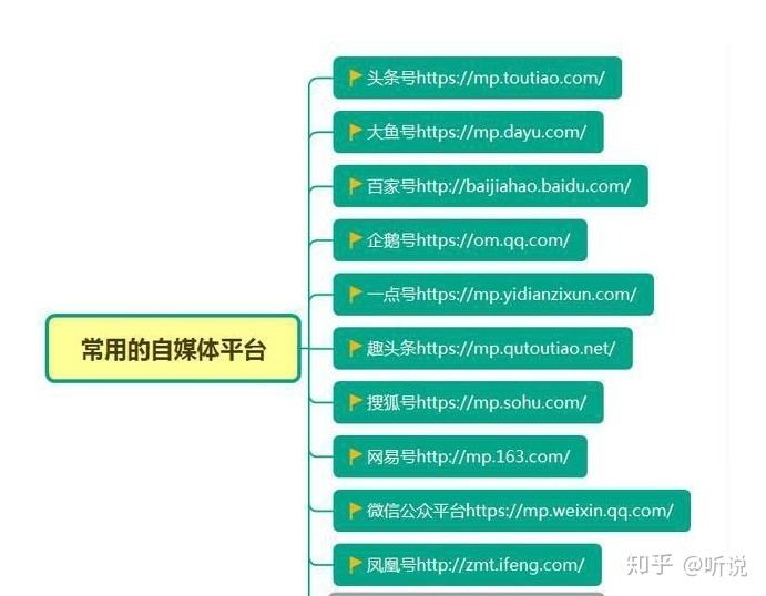 自媒体的方式(自媒体的方式是什么)