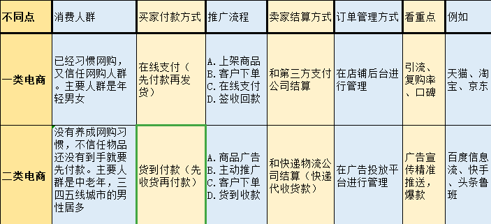 一类电商(一类电商二类电商是什么)