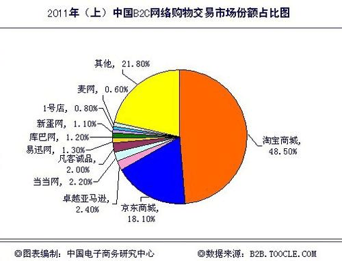 b2c的电商网站有哪些(B2C类型的电商平台有哪些)