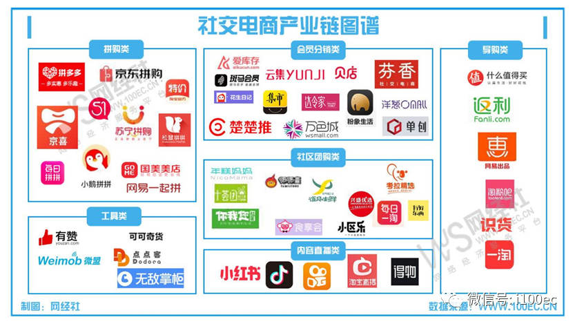 社交电商包含哪些(社交电商包含哪些行业)