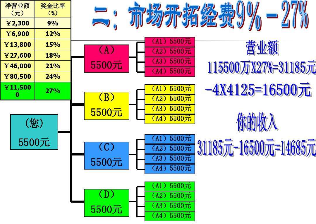 安利营销模式奖金制度(安利销售模式与奖金制度)