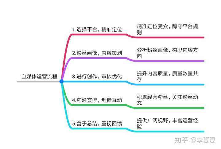 个人自媒体运营(个人自媒体运营算工作经历吗)